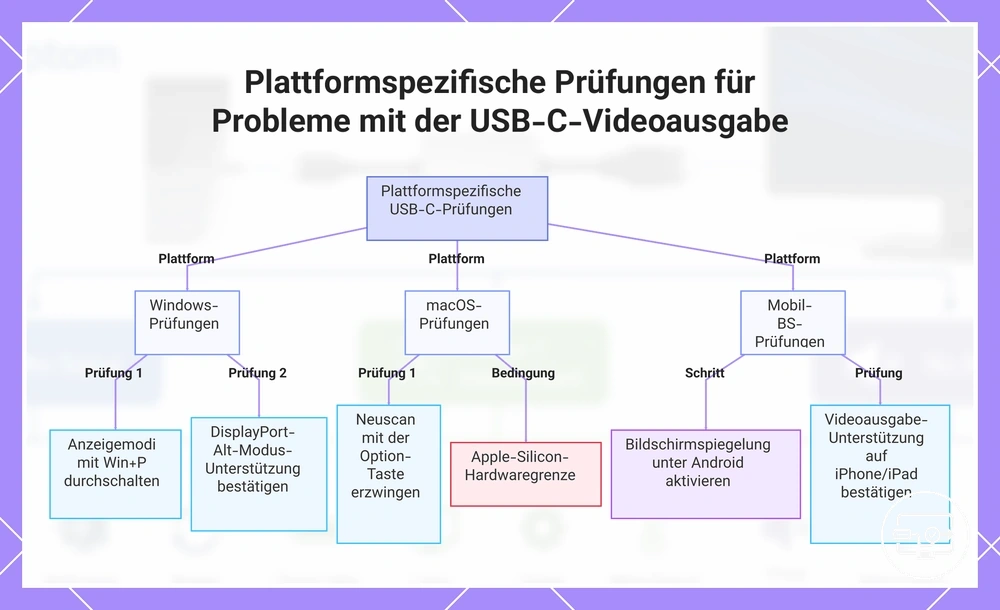 Plattformspezifische Prüfungen für Probleme mit der USB-C-Videoausgabe