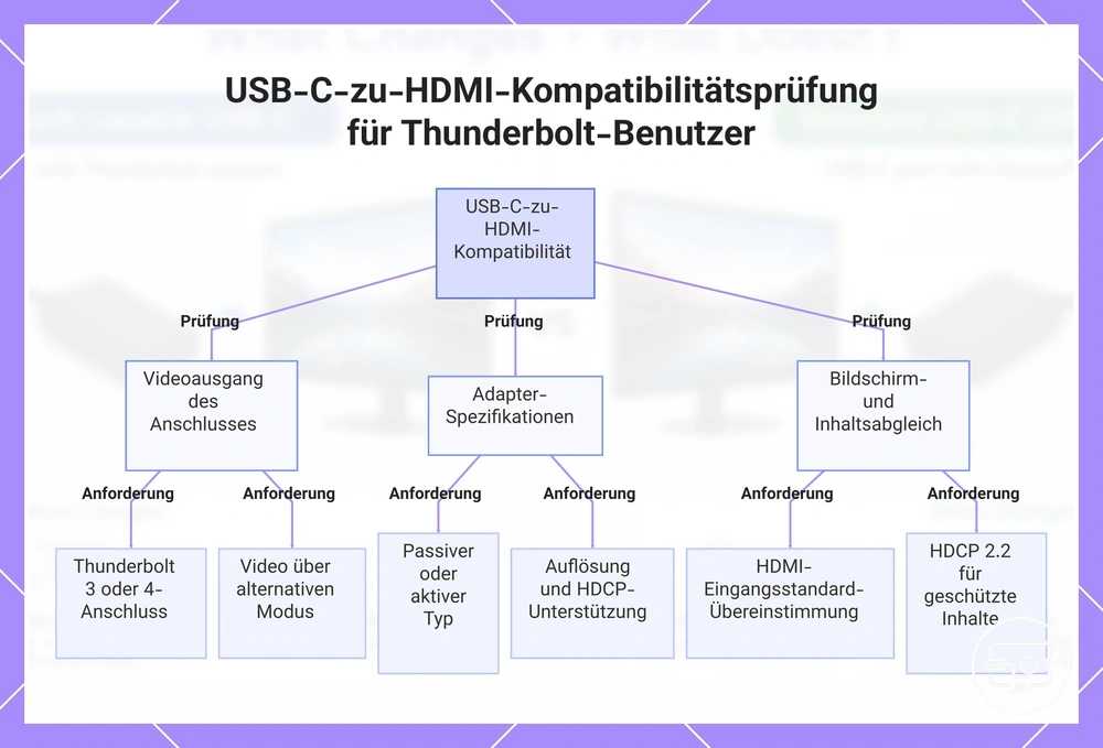USB-C-zu-HDMI-Kompatibilitätsprüfung für Thunderbolt-Benutzer