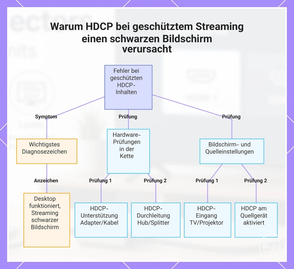 Warum HDCP bei geschütztem Streaming einen schwarzen Bildschirm verursacht