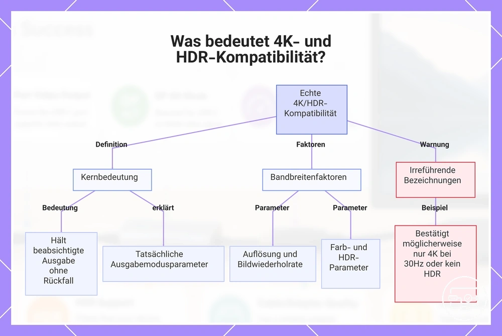Was bedeutet 4K- und HDR-Kompatibilität?