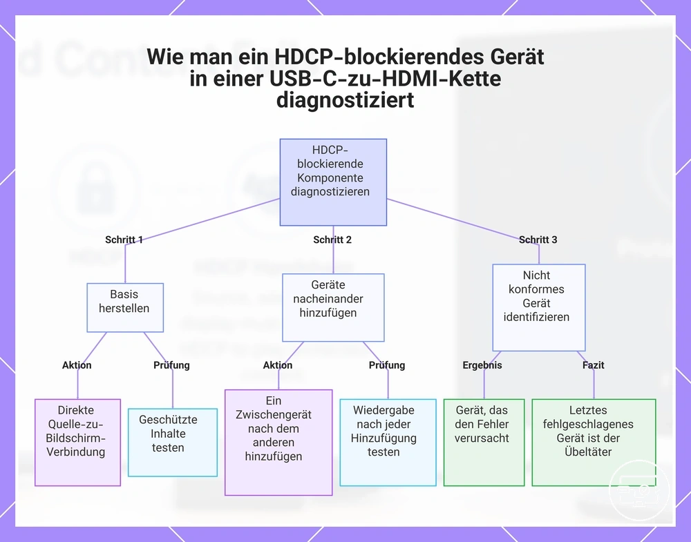 Wie man ein HDCP-blockierendes Gerät in einer USB-C-zu-HDMI-Kette diagnostiziert