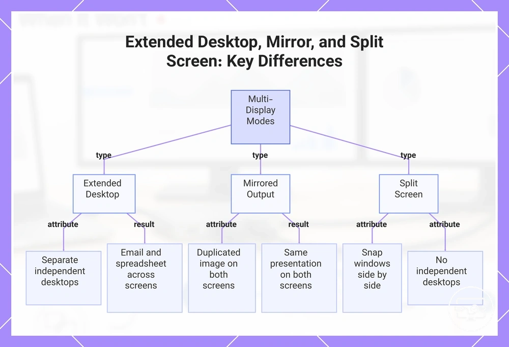 Extended Desktop, Mirror, and Split Screen: Key Differences