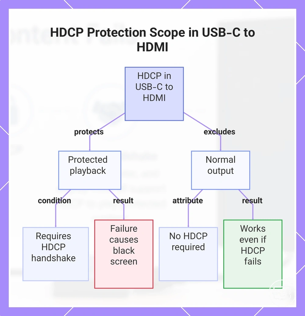 HDCP Protection Scope in USB-C to HDMI