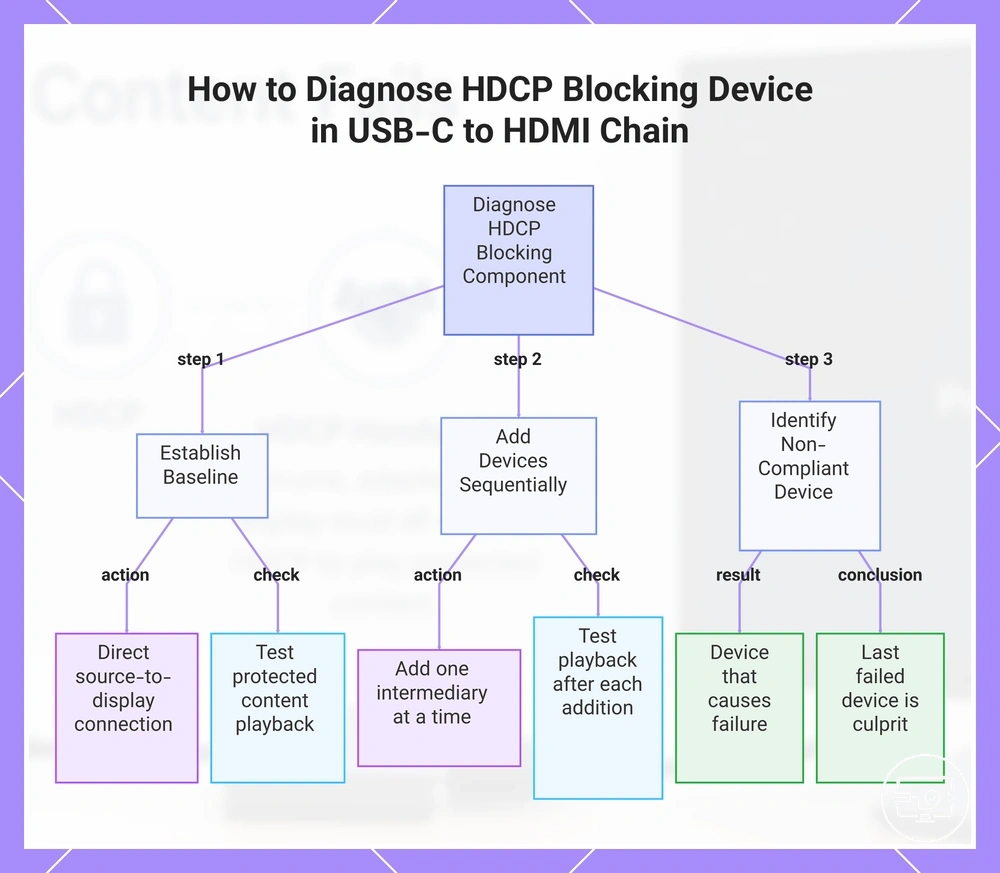 How to Diagnose HDCP Blocking Device in USB-C to HDMI Chain