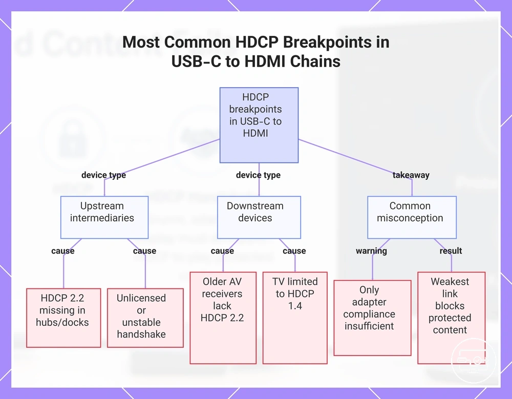 Most Common HDCP Breakpoints in USB-C to HDMI Chains
