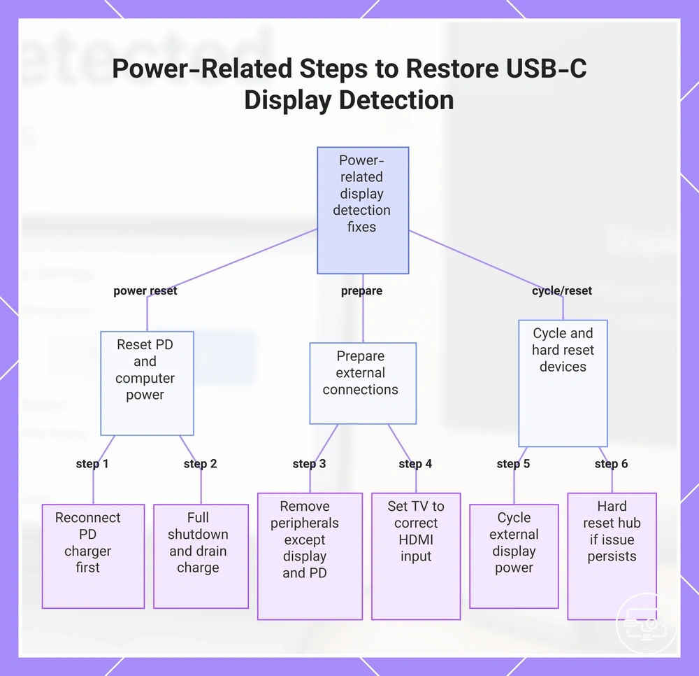 Power-Related Steps to Restore USB-C Display Detection