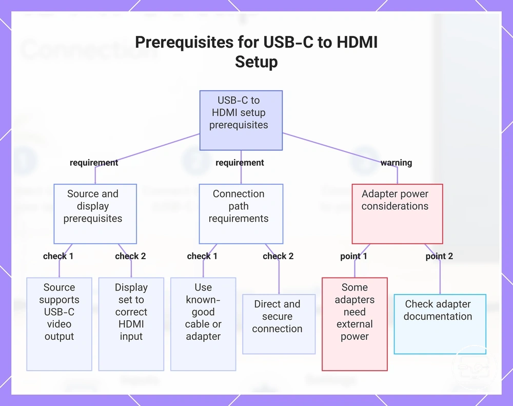 Prerequisites for USB-C to HDMI Setup