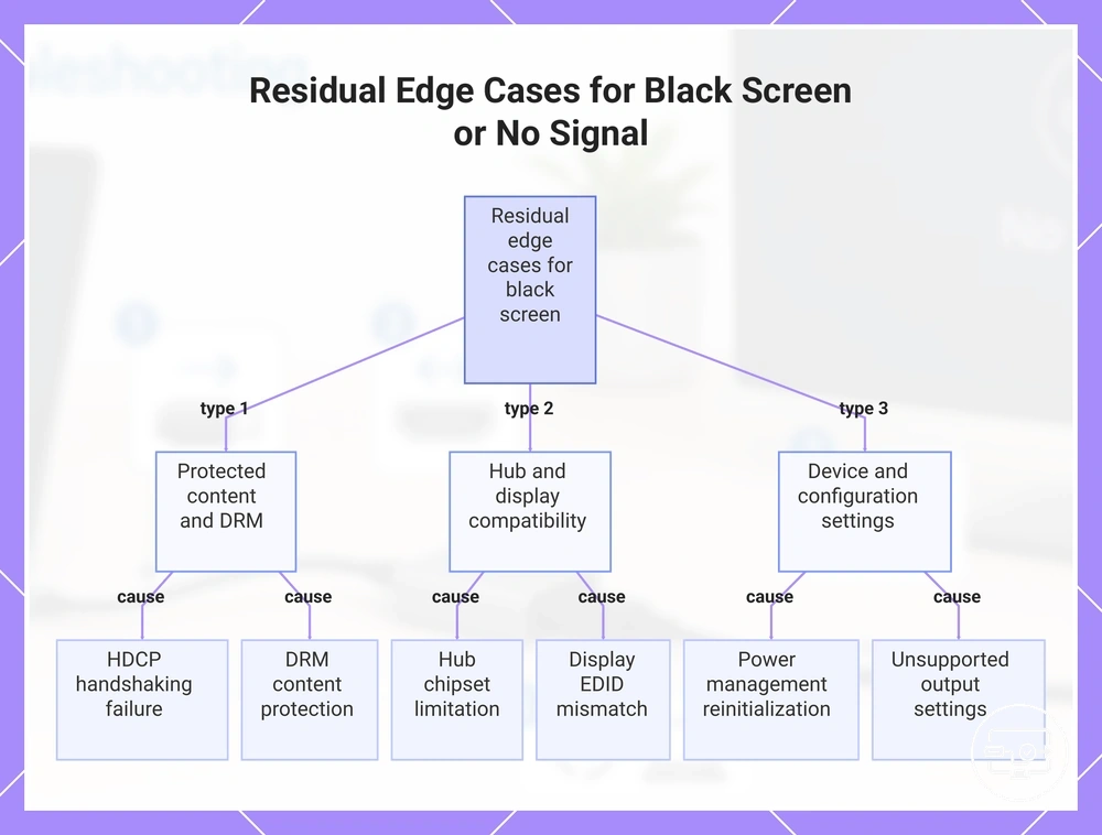 Residual Edge Cases for Black Screen or No Signal