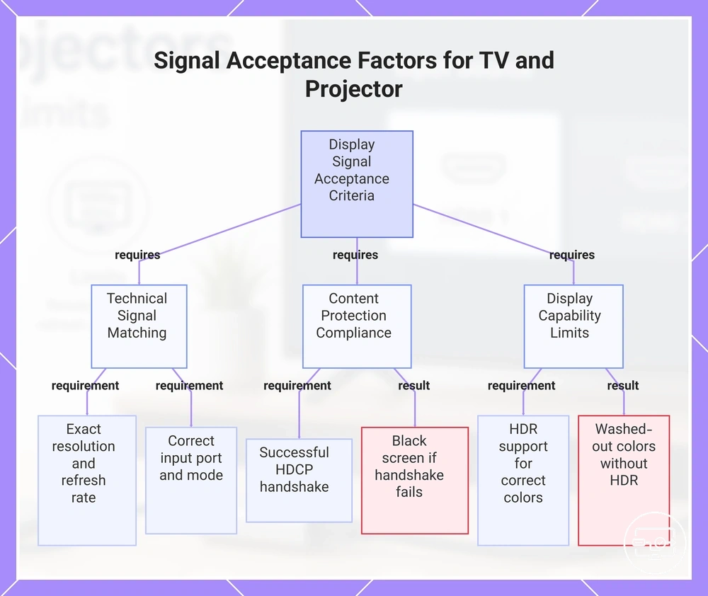 Signal Acceptance Factors for TV and Projector