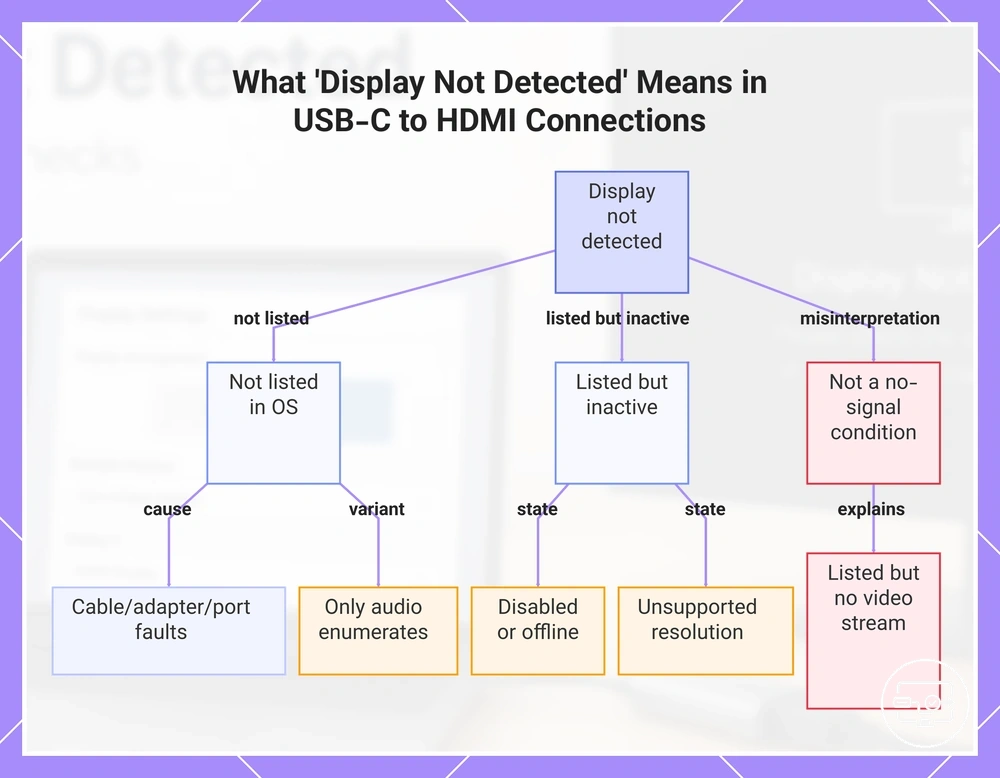 What 'Display Not Detected' Means in USB-C to HDMI Connections