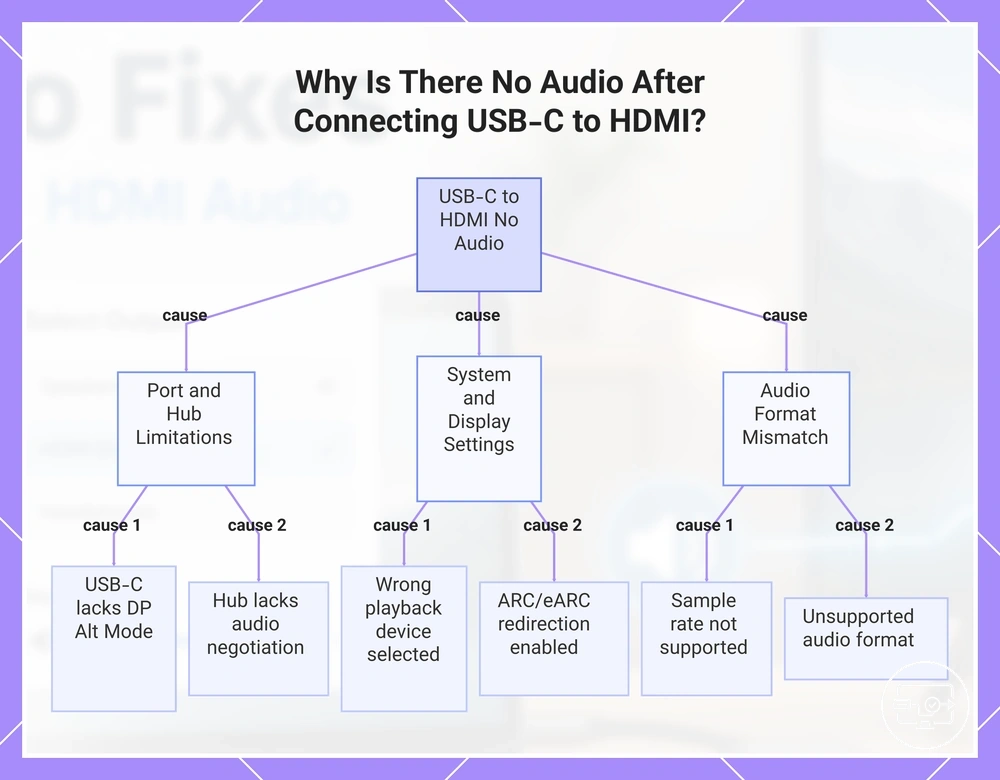 Why Is There No Audio After Connecting USB-C to HDMI?
