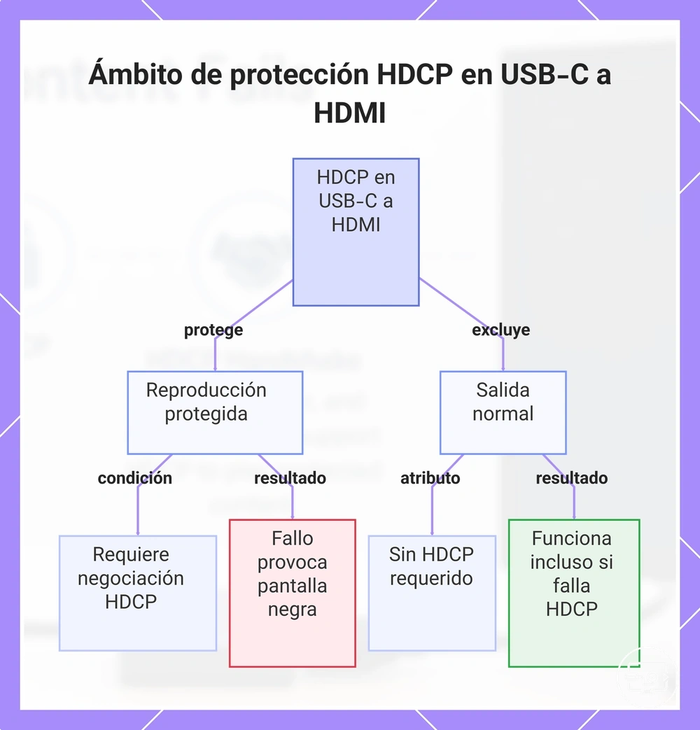Ámbito de protección HDCP en USB-C a HDMI