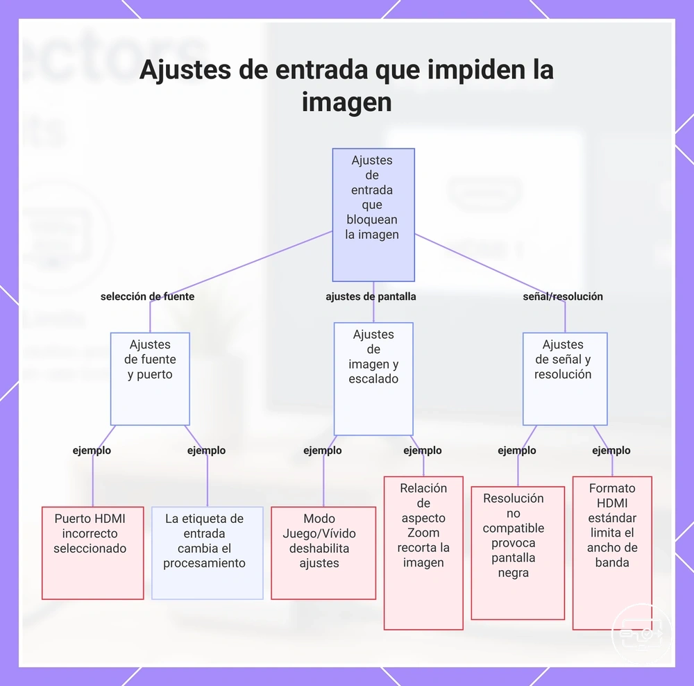 Ajustes de entrada que impiden la imagen