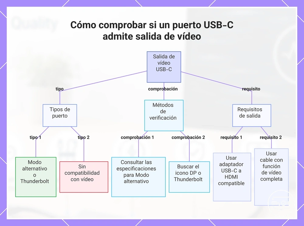 Cómo comprobar si un puerto USB-C admite salida de vídeo