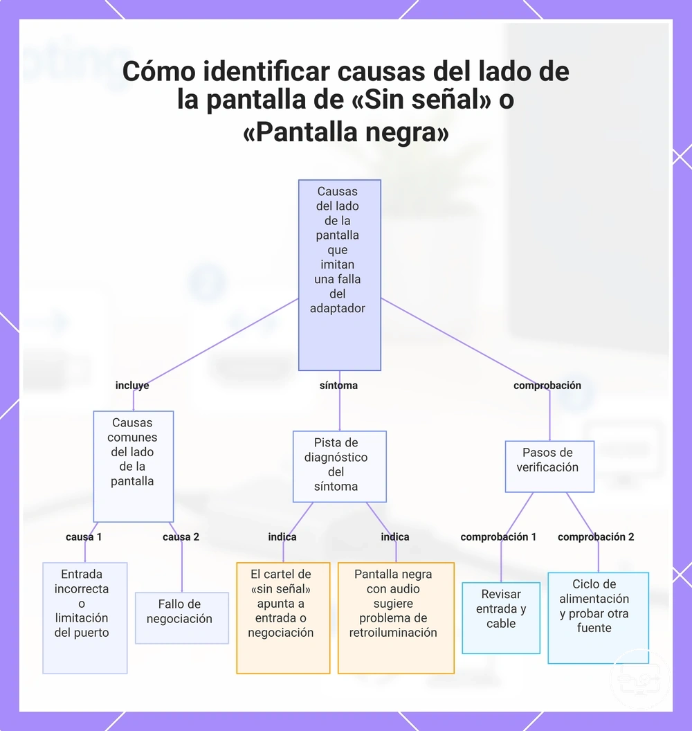 Cómo identificar causas del lado de la pantalla de «Sin señal» o «Pantalla negra»