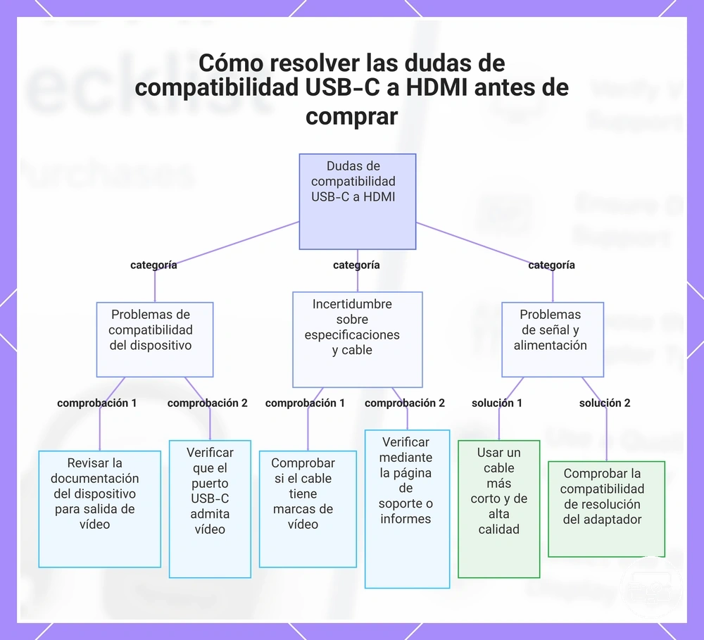 Cómo resolver las dudas de compatibilidad USB-C a HDMI antes de comprar