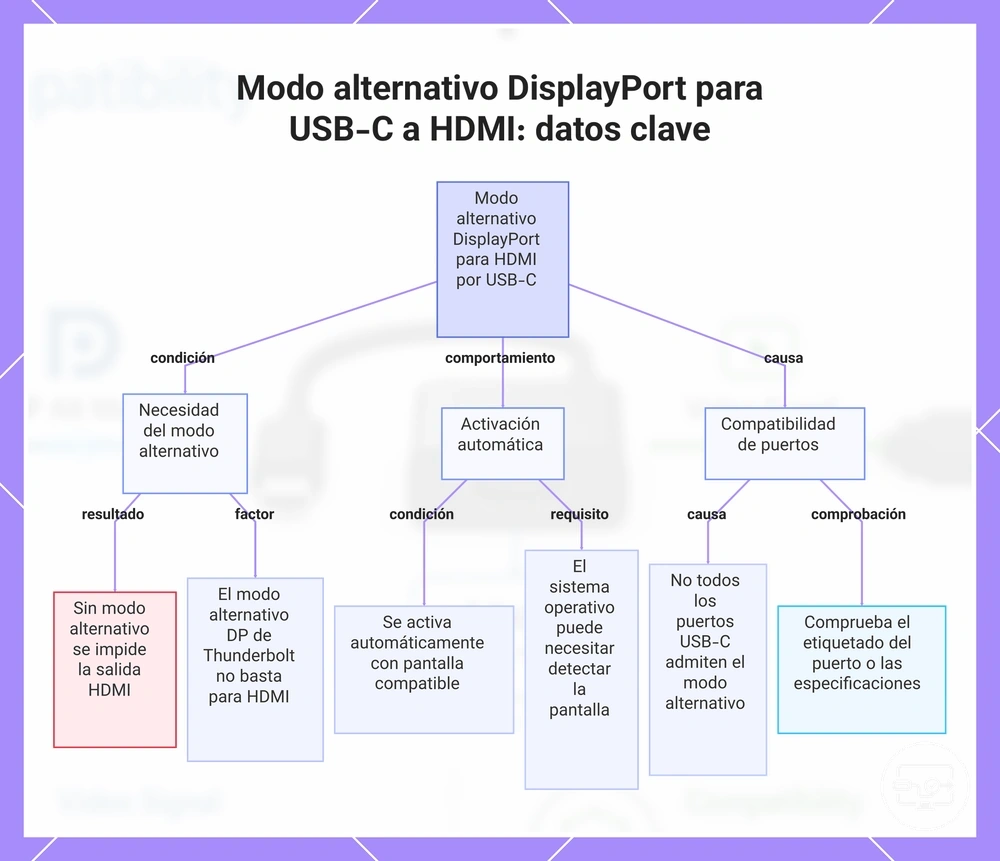 Modo alternativo DisplayPort para USB-C a HDMI: datos clave
