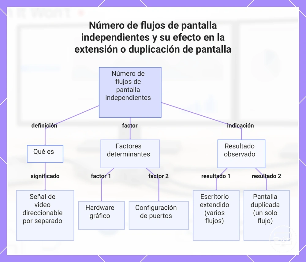 Número de flujos de pantalla independientes y su efecto en la extensión o duplicación de pantalla