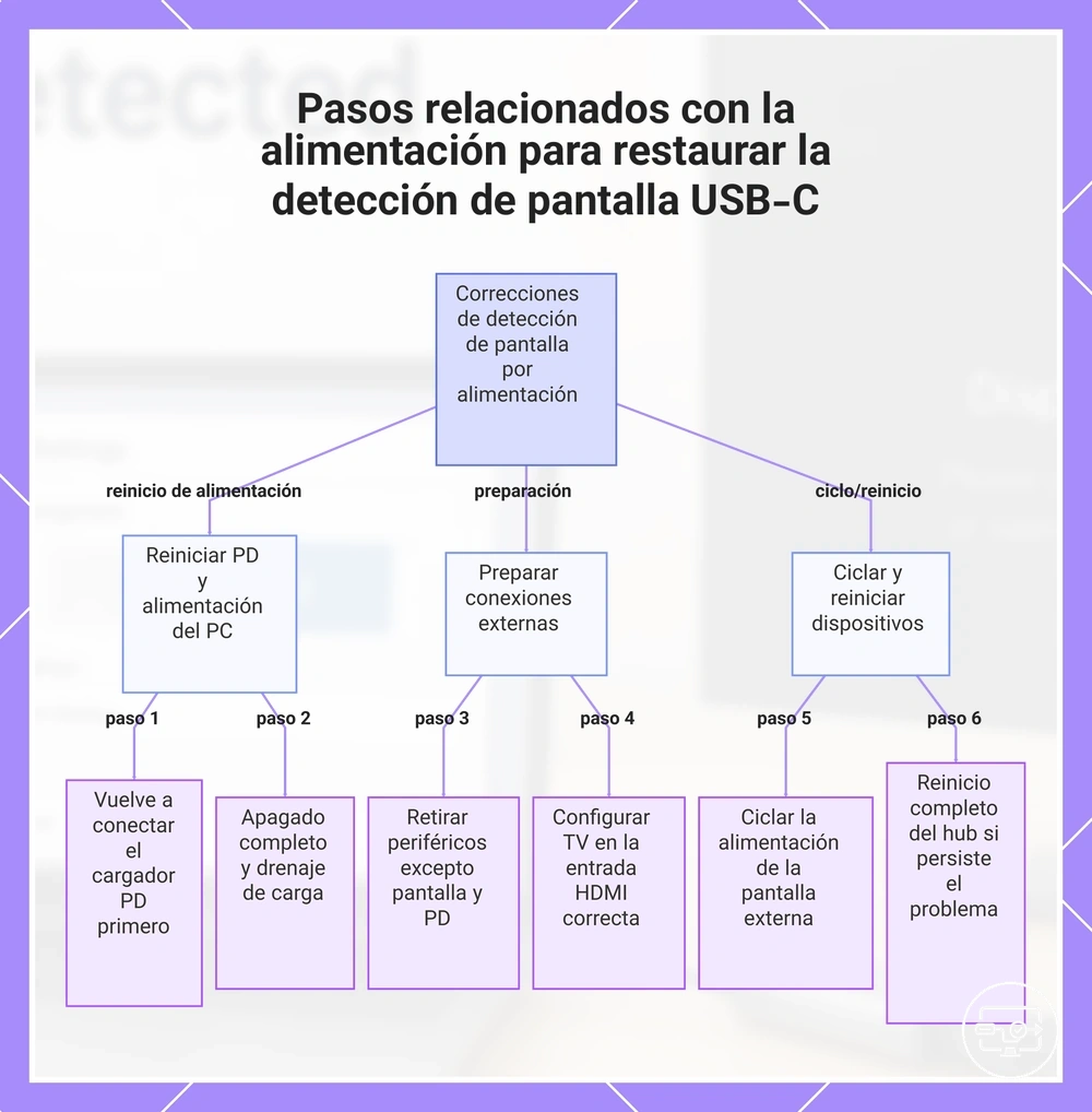 Pasos relacionados con la alimentación para restaurar la detección de pantalla USB-C