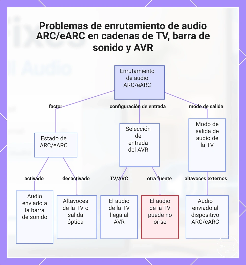 Problemas de enrutamiento de audio ARC/eARC en cadenas de TV, barra de sonido y AVR