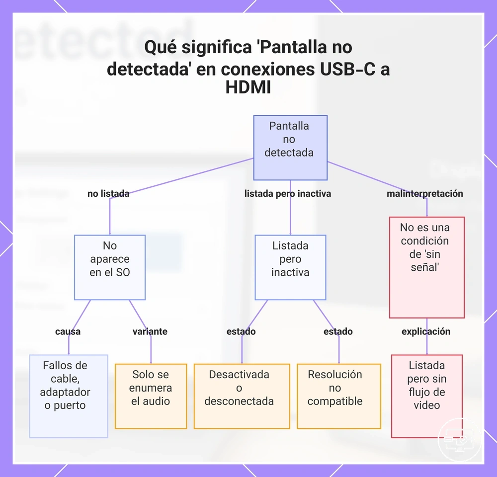 Qué significa 'Pantalla no detectada' en conexiones USB-C a HDMI