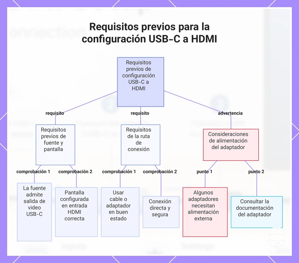 Requisitos previos para la configuración USB-C a HDMI