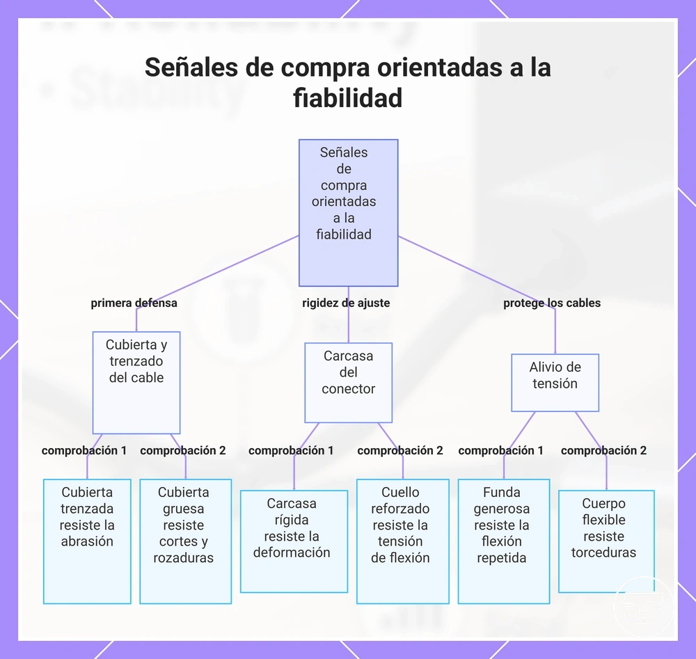 Señales de compra orientadas a la fiabilidad