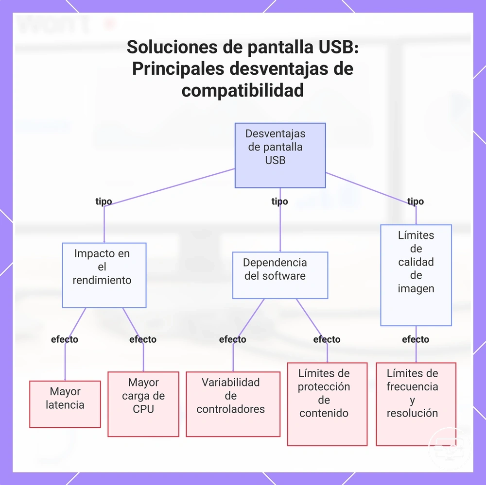 Soluciones de pantalla USB: Principales desventajas de compatibilidad