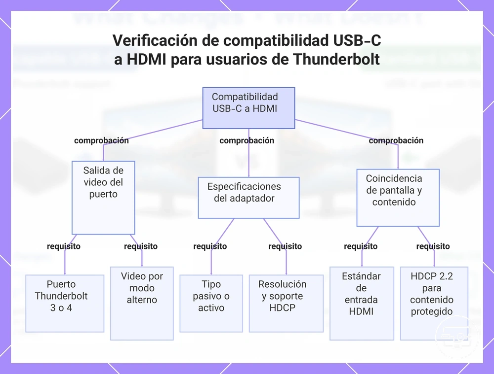 Verificación de compatibilidad USB-C a HDMI para usuarios de Thunderbolt