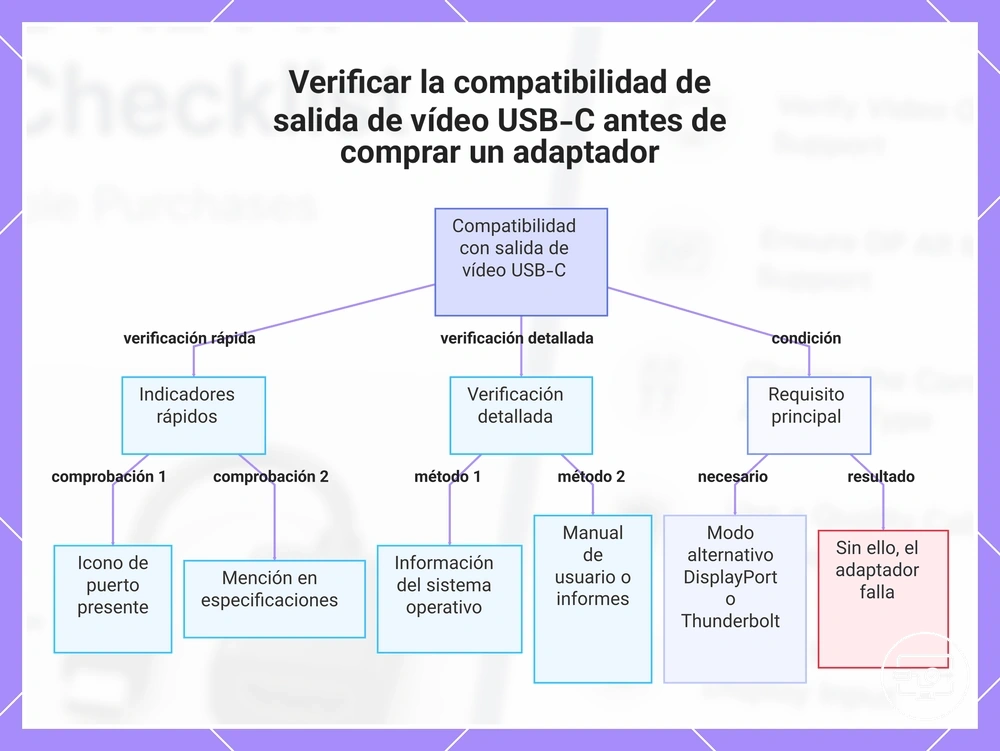 Verificar la compatibilidad de salida de vídeo USB-C antes de comprar un adaptador
