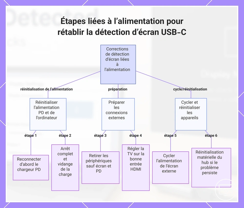 Étapes liées à l’alimentation pour rétablir la détection d’écran USB-C