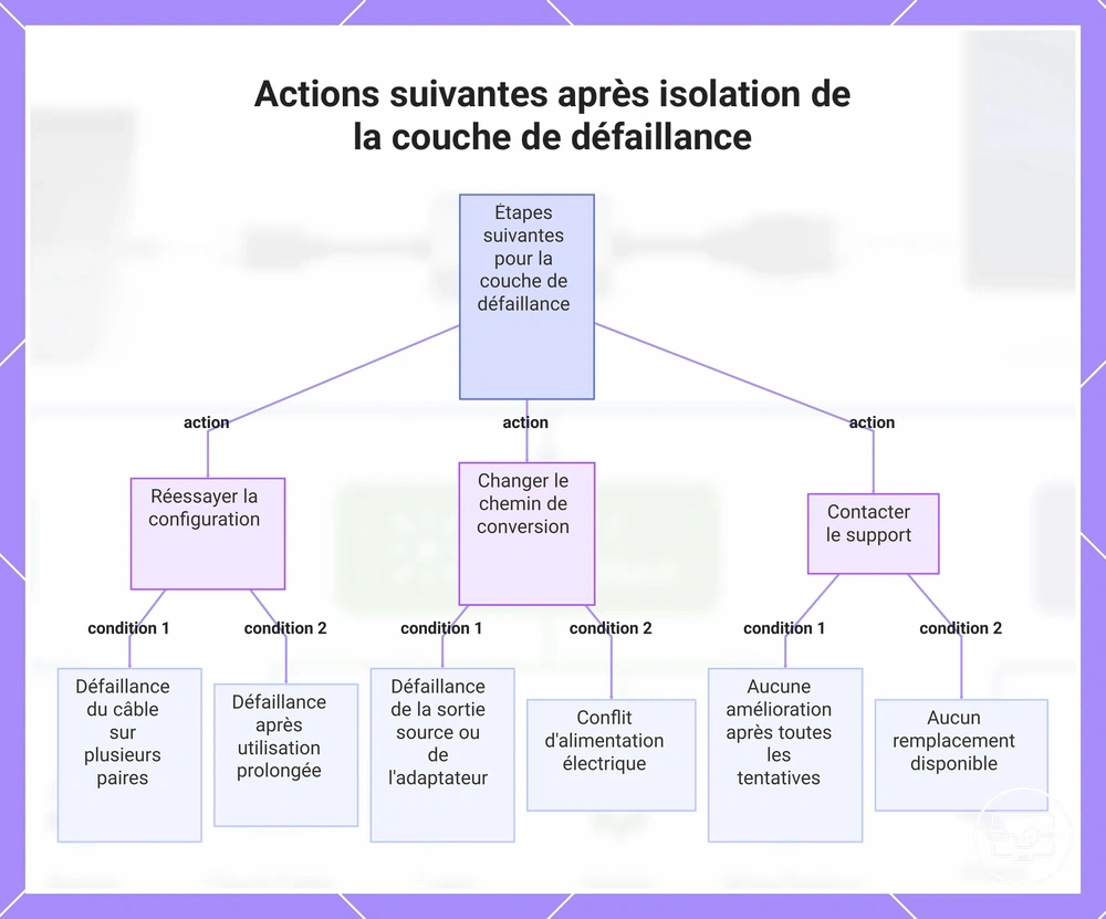 Actions suivantes après isolation de la couche de défaillance