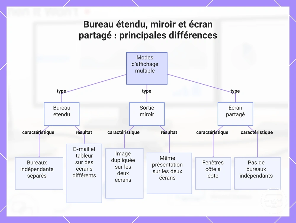 Bureau étendu, miroir et écran partagé : principales différences