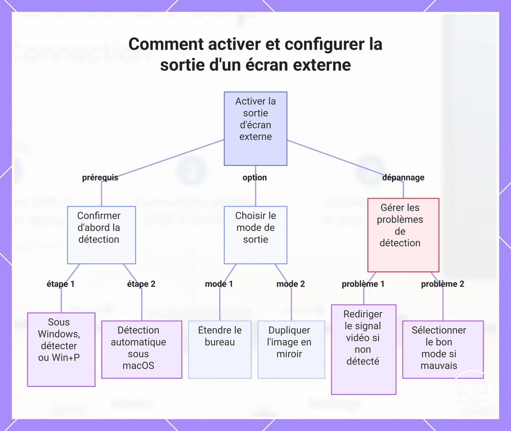 Comment activer et configurer la sortie d'un écran externe