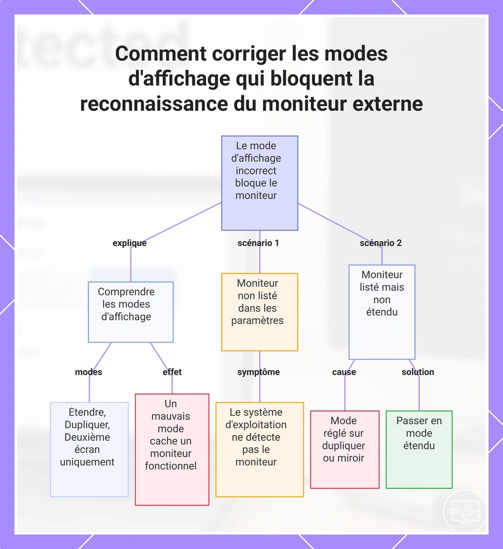 Comment corriger les modes d'affichage qui bloquent la reconnaissance du moniteur externe