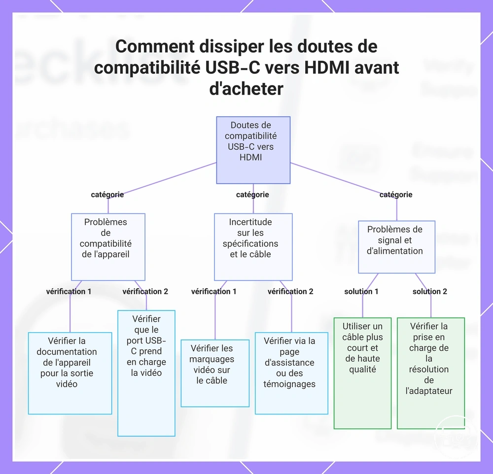 Comment dissiper les doutes de compatibilité USB-C vers HDMI avant d'acheter