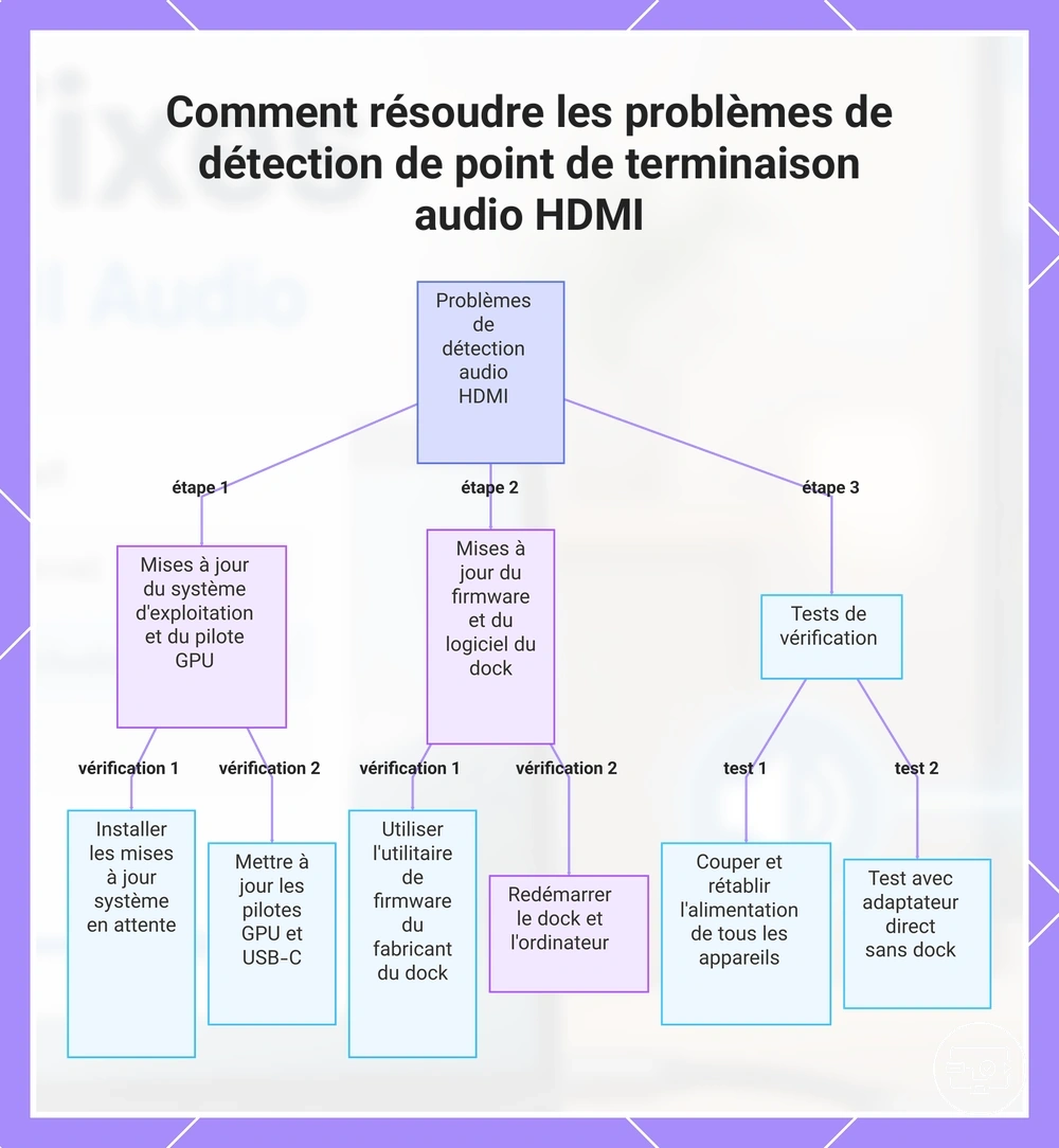 Comment résoudre les problèmes de détection de point de terminaison audio HDMI
