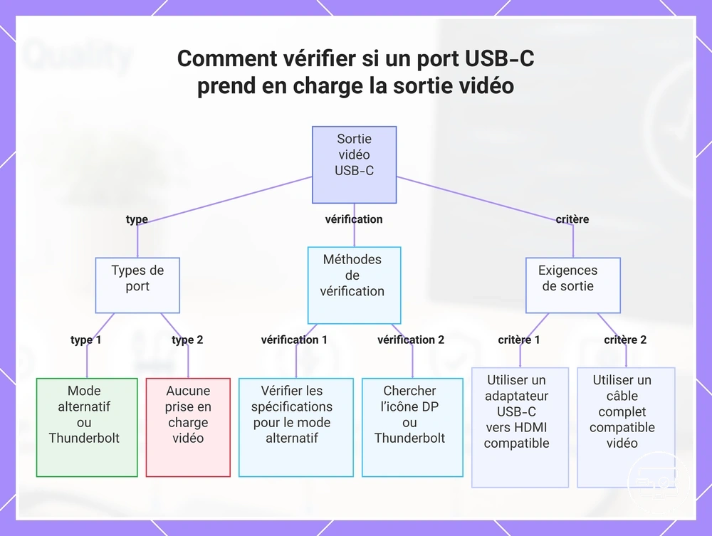 Comment vérifier si un port USB-C prend en charge la sortie vidéo