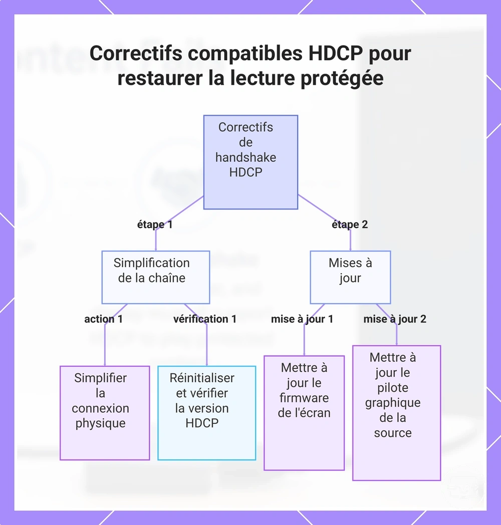 Correctifs compatibles HDCP pour restaurer la lecture protégée