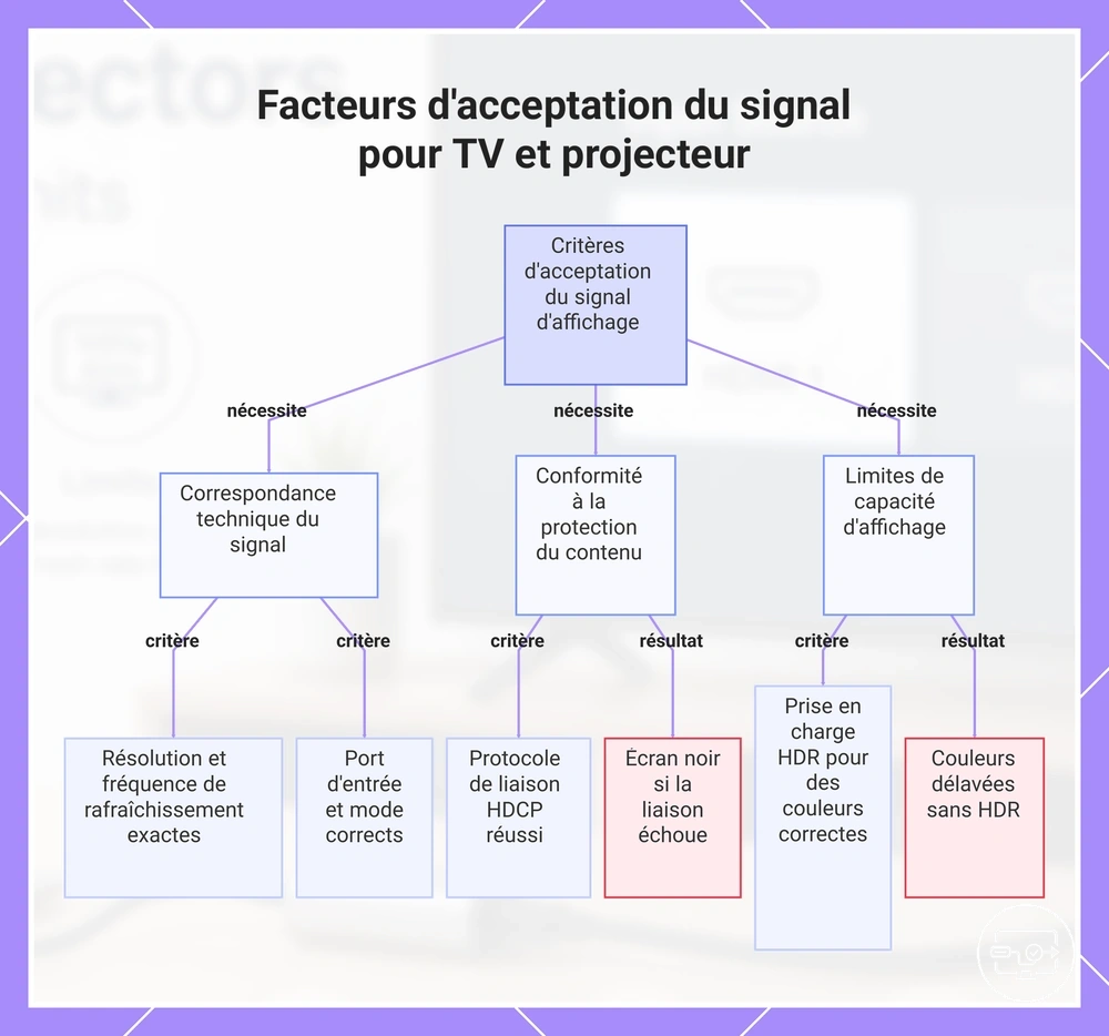 Facteurs d'acceptation du signal pour TV et projecteur