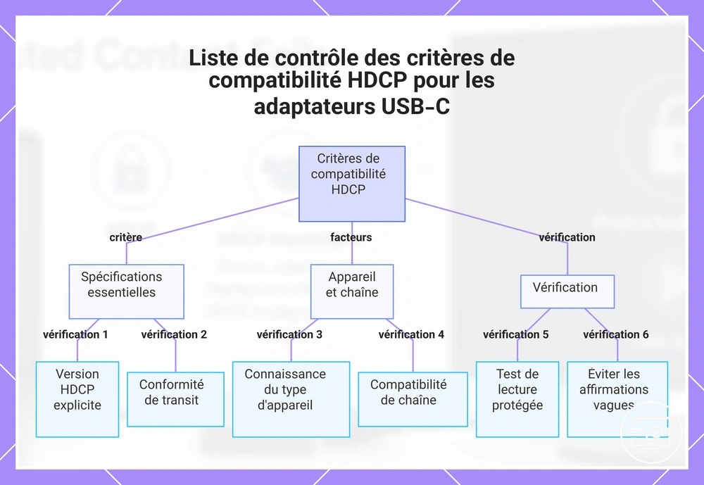 Liste de contrôle des critères de compatibilité HDCP pour les adaptateurs USB-C