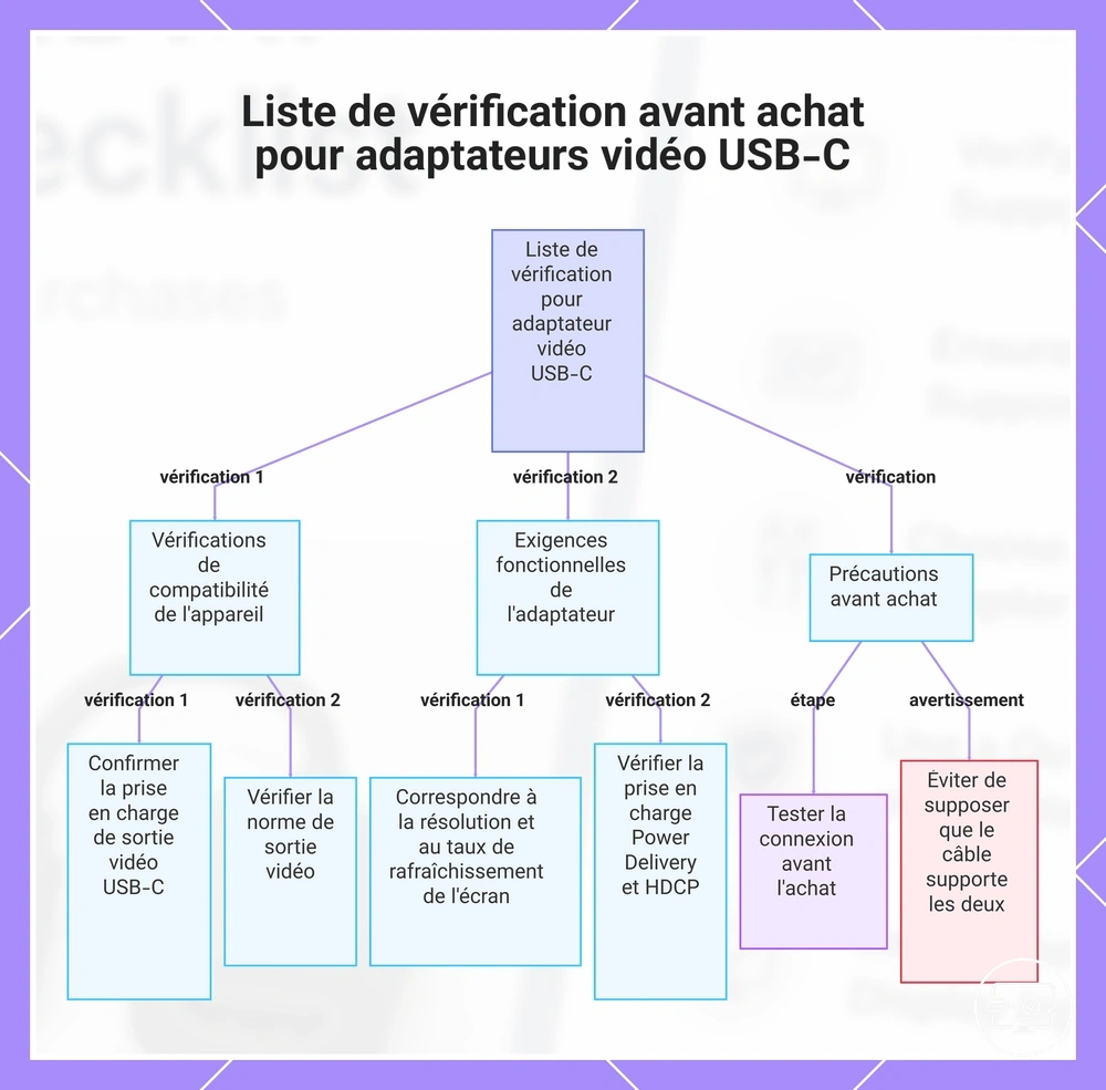 Liste de vérification avant achat pour adaptateurs vidéo USB-C