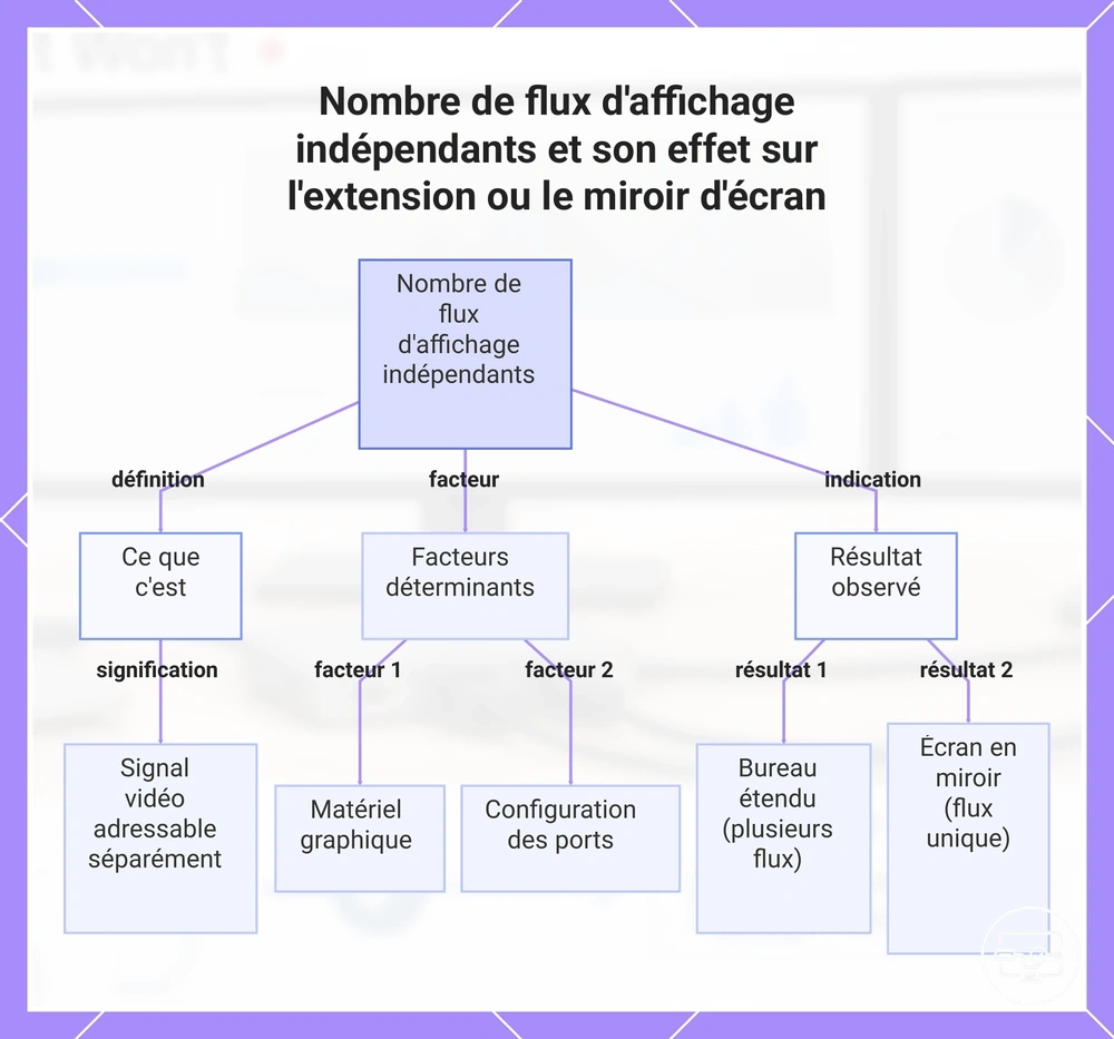 Nombre de flux d'affichage indépendants et son effet sur l'extension ou le miroir d'écran