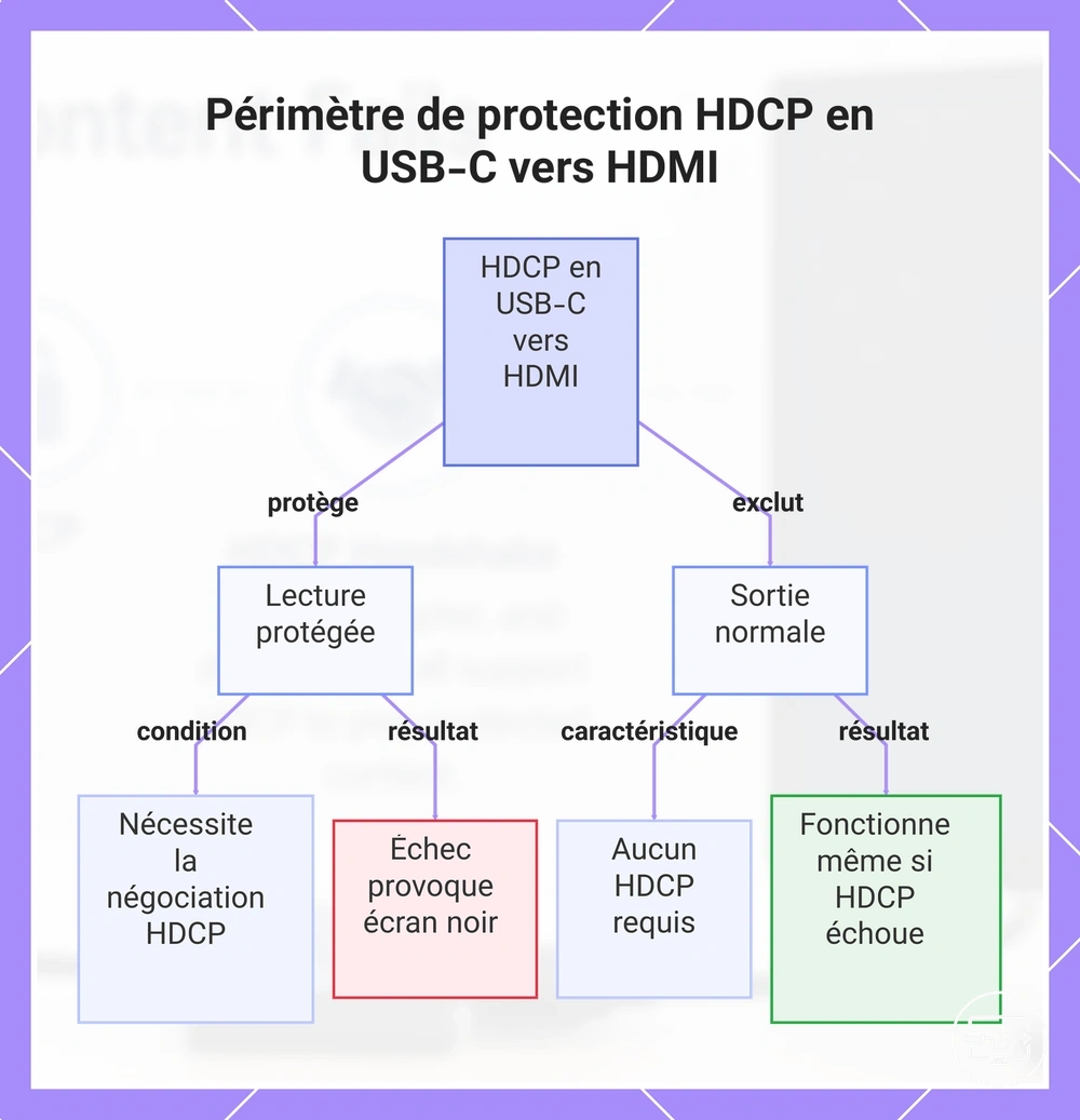 Périmètre de protection HDCP en USB-C vers HDMI