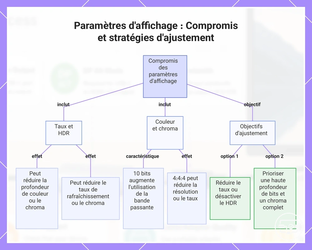 Paramètres d'affichage : Compromis et stratégies d'ajustement