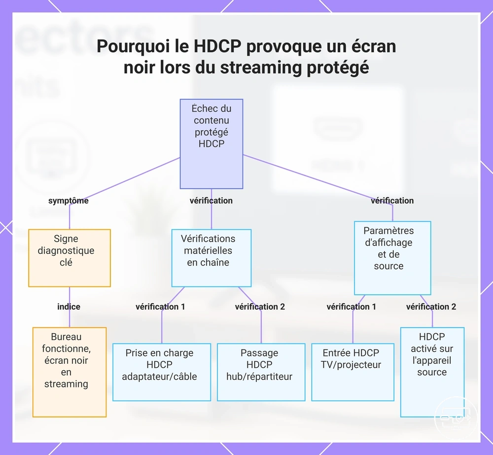 Pourquoi le HDCP provoque un écran noir lors du streaming protégé