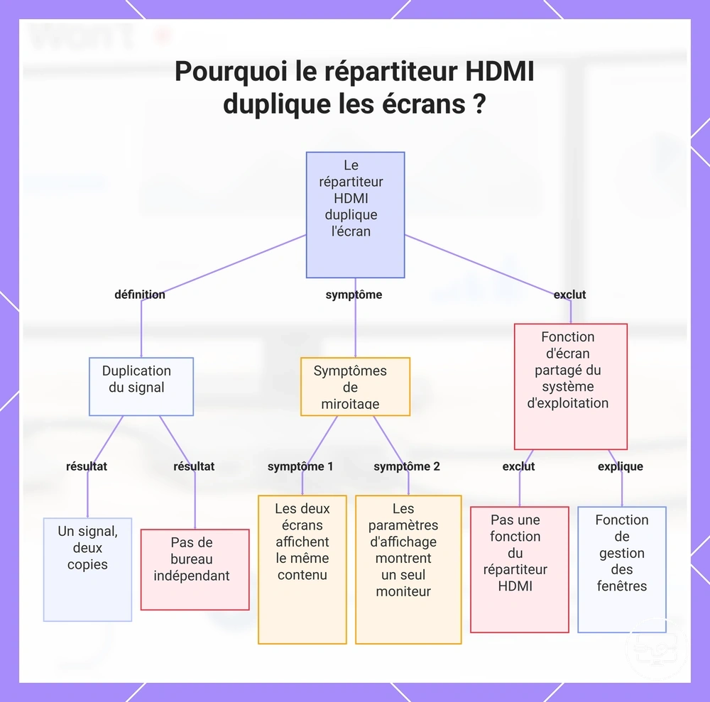 Pourquoi le répartiteur HDMI duplique les écrans ?