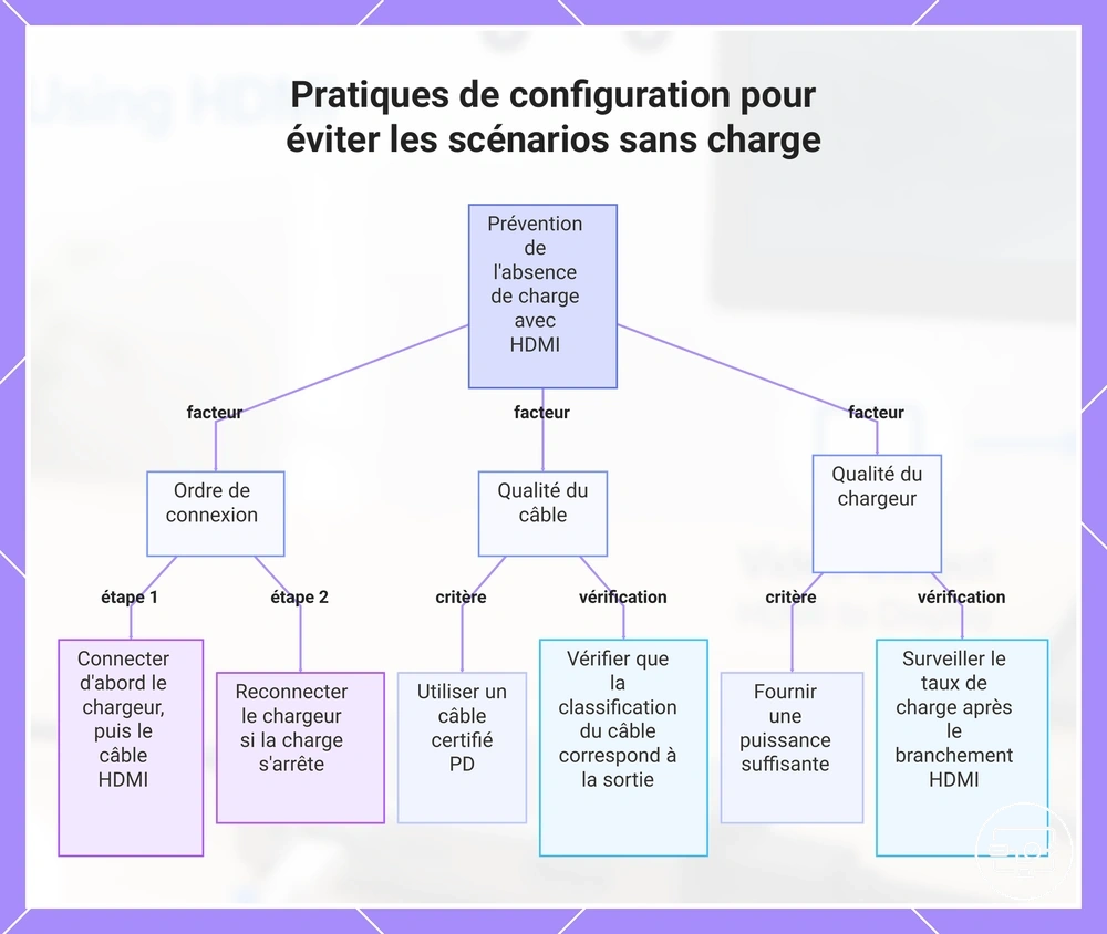 Pratiques de configuration pour éviter les scénarios sans charge