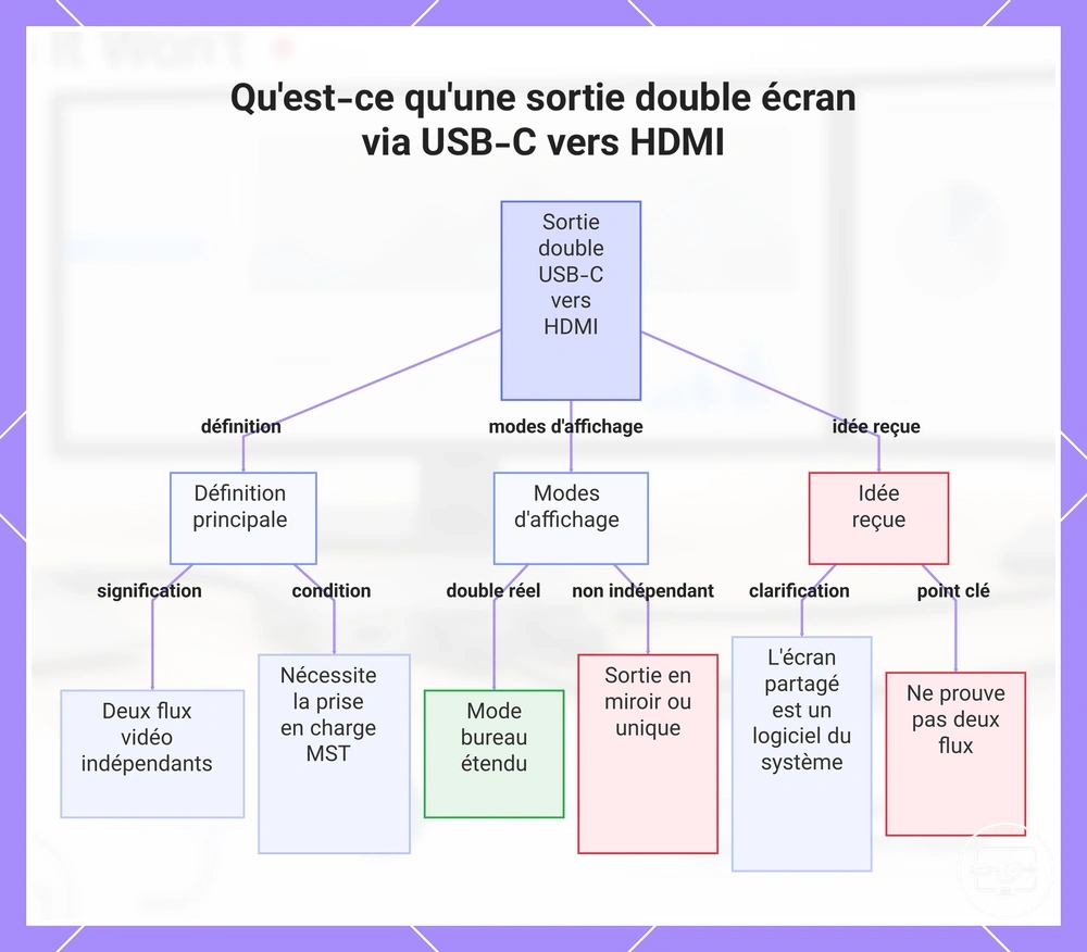 Qu'est-ce qu'une sortie double écran via USB-C vers HDMI