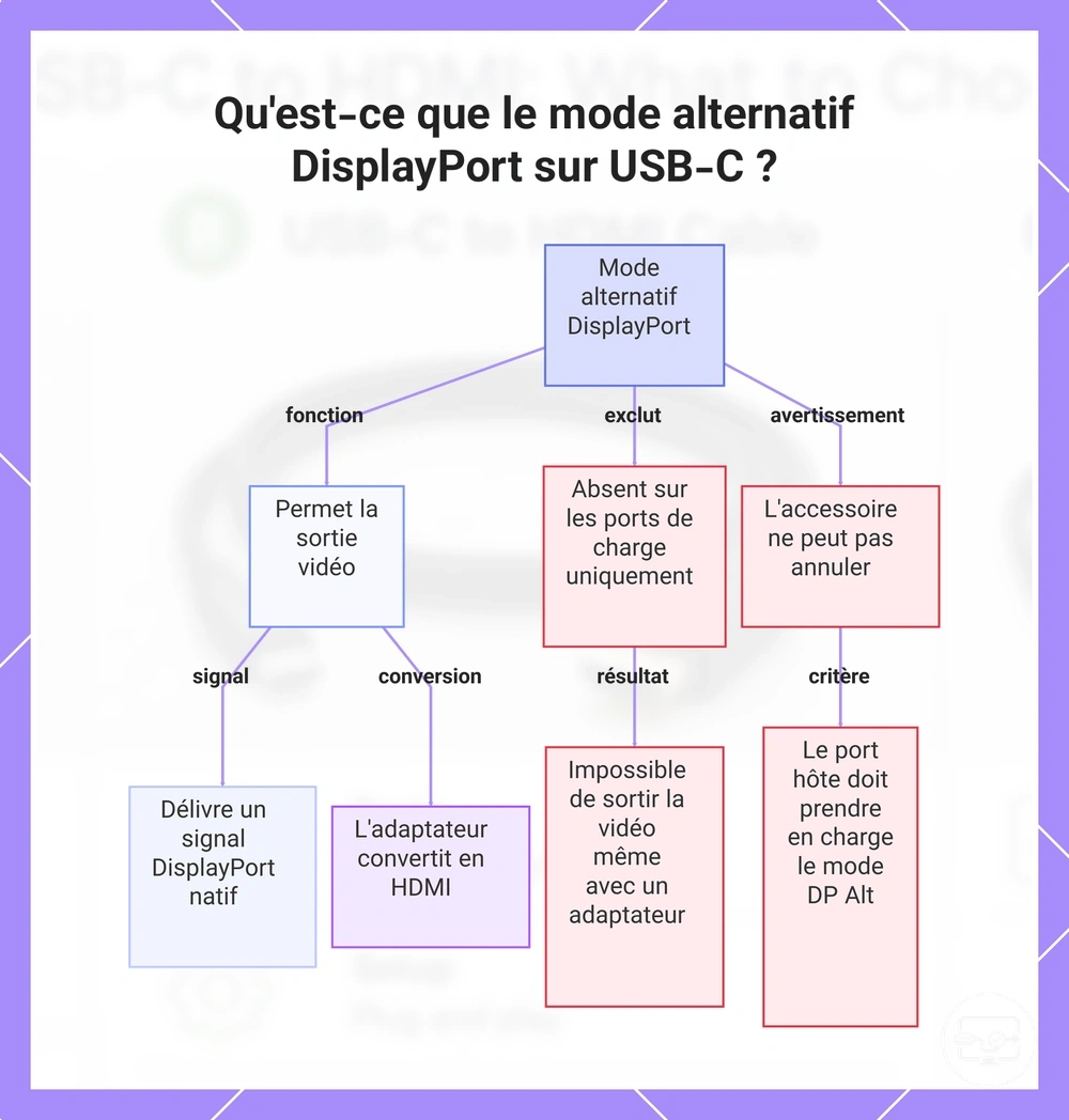 Qu'est-ce que le mode alternatif DisplayPort sur USB-C ?